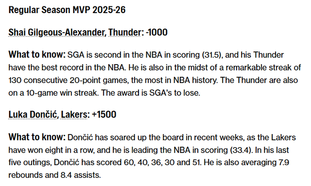 东契奇60分冲击MVP榜第二 亚历山大命中率优势成