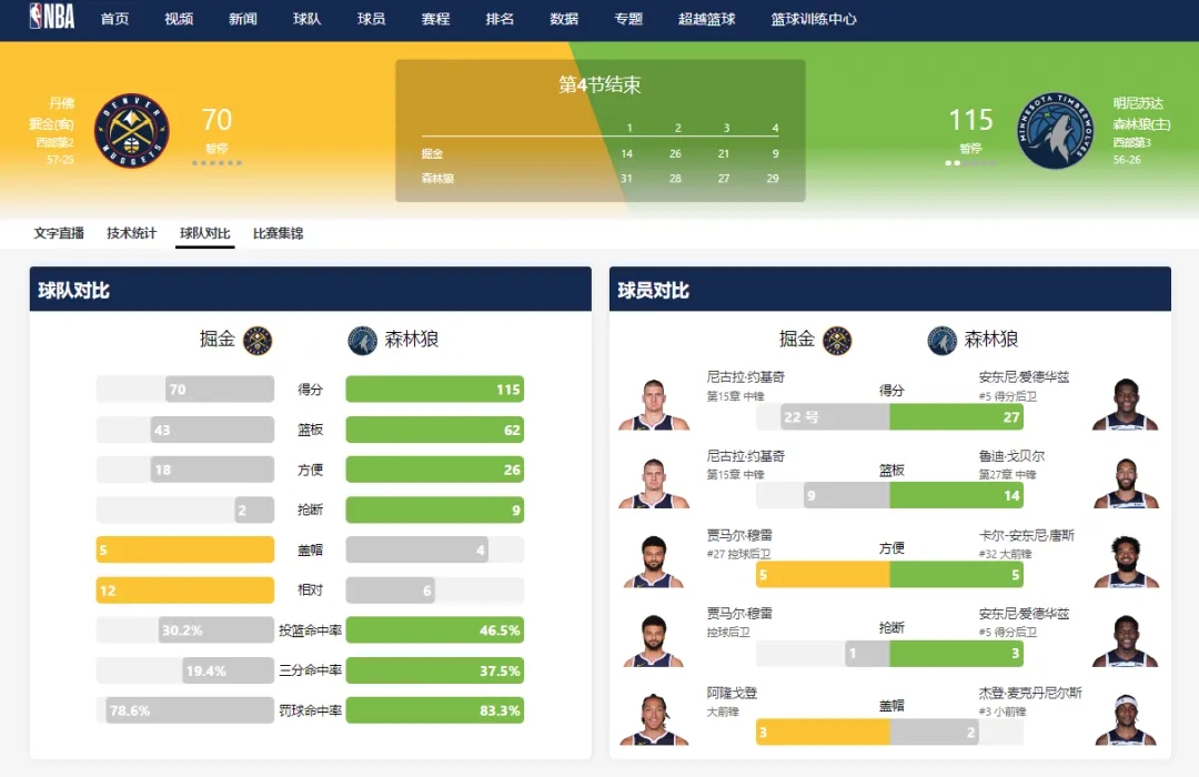 森林狼力克掘金扳平系列赛 抢七大战一触即发