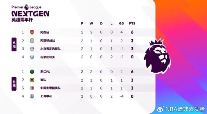 U15青年杯焦点战：阿森纳横扫维拉 浙江绝杀狼队